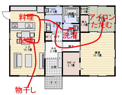 老後に便利な小さな平屋の間取り図と家事動線計画の家事動線