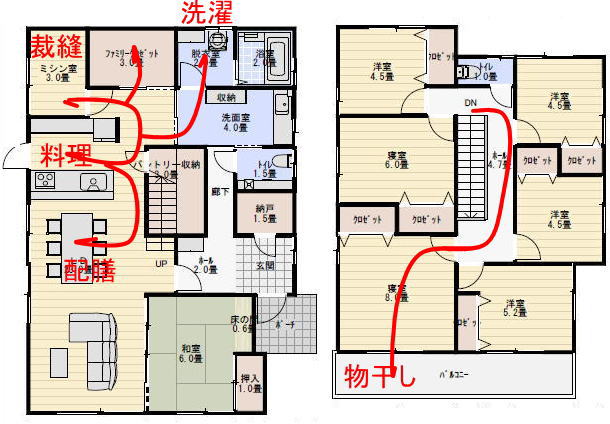 ミシン室のある間取りの家事動線の家事動線